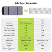ALLPOWERS SP029 Portable Polycrystalline Solar Panel 140W（Refurbished）