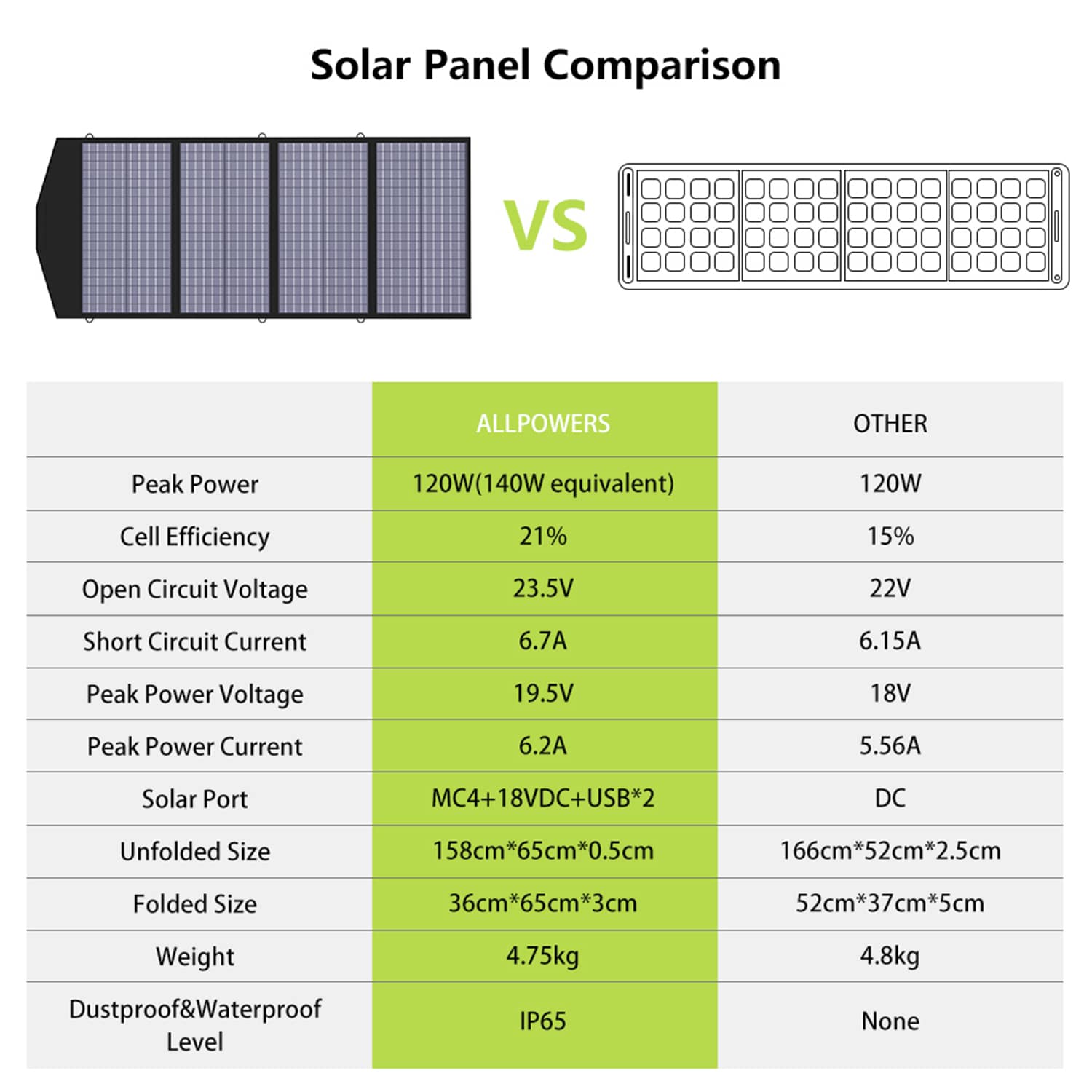 ALLPOWERS SP029 Portable Polycrystalline Solar Panel 140W（Refurbished）