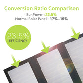 ALLPOWERS SP002 Solar Panel Built-in 10000mAh Battery 5V 21W