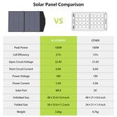 ALLPOWERS Solar Generator Kit 700W (S700 + SP029 140W Solar Panel)